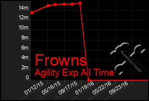 Total Graph of Frowns