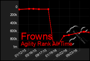 Total Graph of Frowns