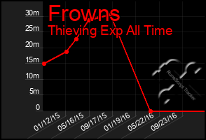 Total Graph of Frowns