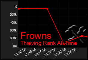 Total Graph of Frowns