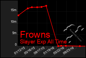 Total Graph of Frowns