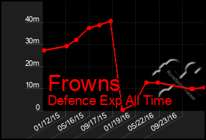 Total Graph of Frowns