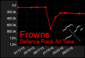 Total Graph of Frowns
