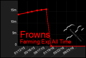 Total Graph of Frowns