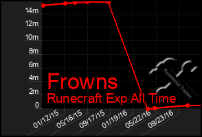 Total Graph of Frowns