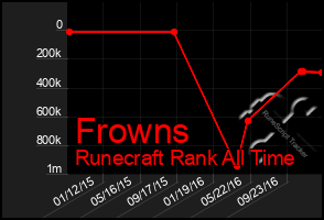 Total Graph of Frowns