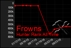 Total Graph of Frowns
