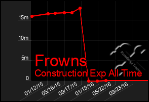 Total Graph of Frowns