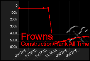 Total Graph of Frowns