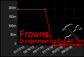 Total Graph of Frowns