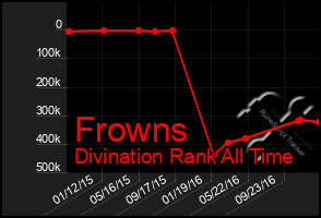 Total Graph of Frowns