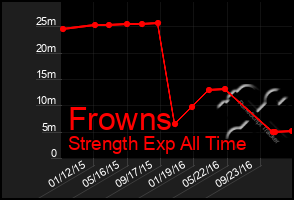 Total Graph of Frowns
