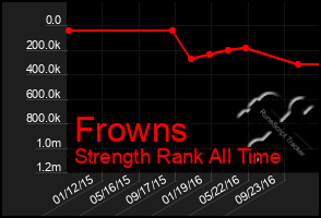Total Graph of Frowns