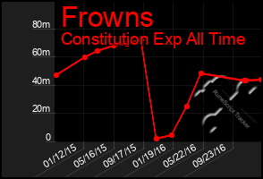 Total Graph of Frowns