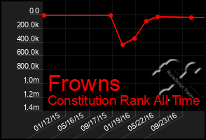 Total Graph of Frowns