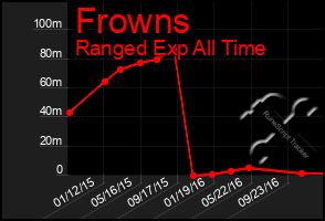 Total Graph of Frowns