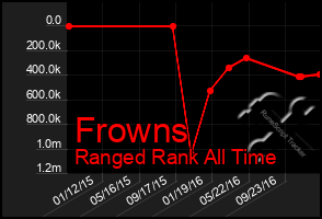 Total Graph of Frowns