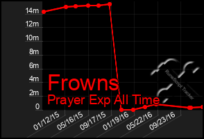 Total Graph of Frowns