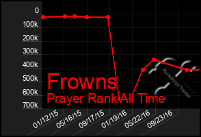 Total Graph of Frowns