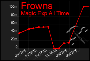 Total Graph of Frowns