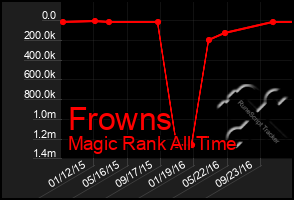 Total Graph of Frowns