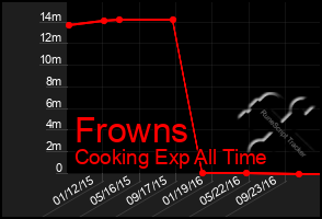 Total Graph of Frowns