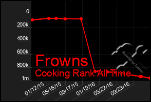 Total Graph of Frowns