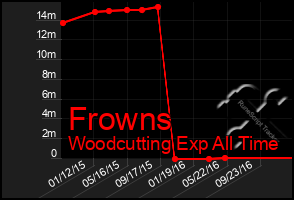 Total Graph of Frowns