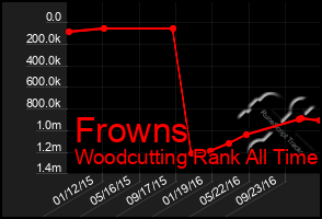 Total Graph of Frowns