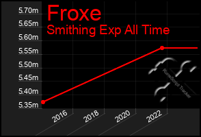 Total Graph of Froxe