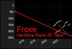 Total Graph of Froxe