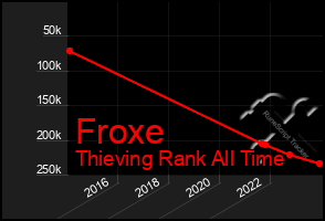 Total Graph of Froxe