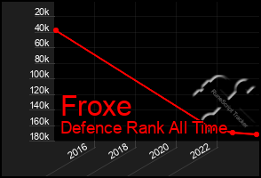 Total Graph of Froxe