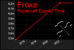 Total Graph of Froxe