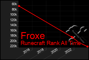 Total Graph of Froxe