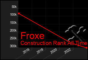 Total Graph of Froxe