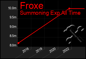 Total Graph of Froxe