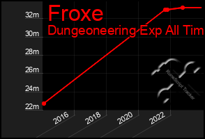 Total Graph of Froxe