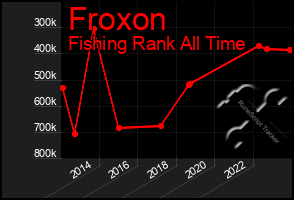 Total Graph of Froxon