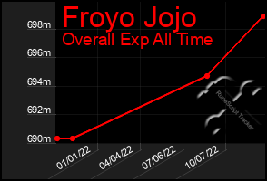 Total Graph of Froyo Jojo