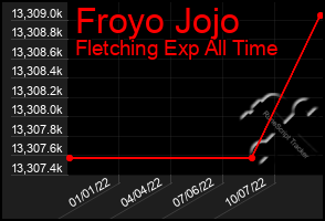 Total Graph of Froyo Jojo