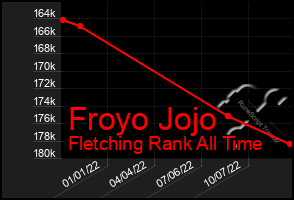 Total Graph of Froyo Jojo