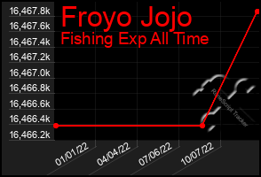 Total Graph of Froyo Jojo