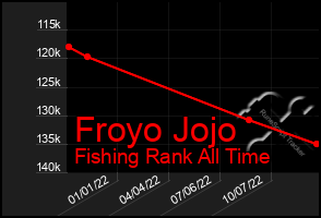 Total Graph of Froyo Jojo