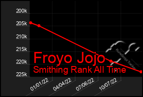 Total Graph of Froyo Jojo