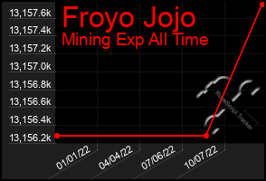 Total Graph of Froyo Jojo