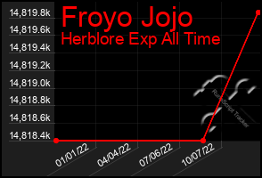 Total Graph of Froyo Jojo