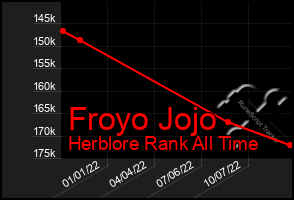 Total Graph of Froyo Jojo