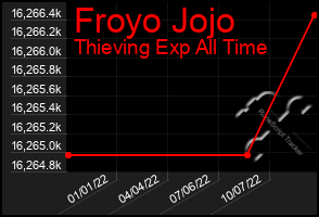 Total Graph of Froyo Jojo