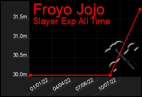 Total Graph of Froyo Jojo